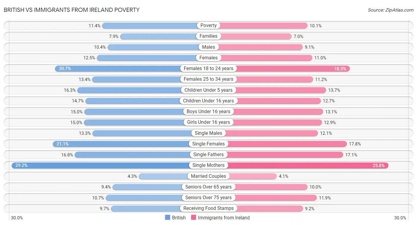 British vs Immigrants from Ireland Poverty