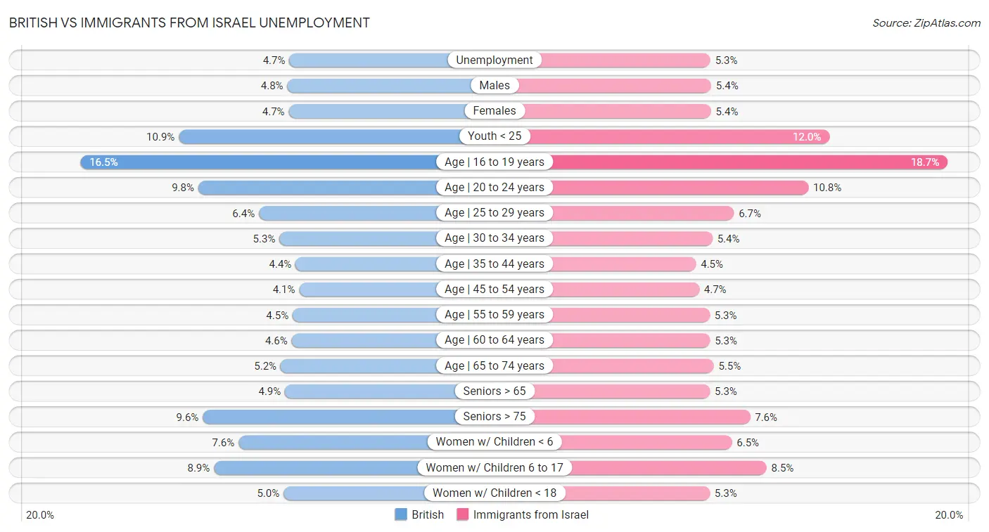 British vs Immigrants from Israel Unemployment