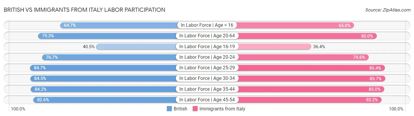 British vs Immigrants from Italy Labor Participation