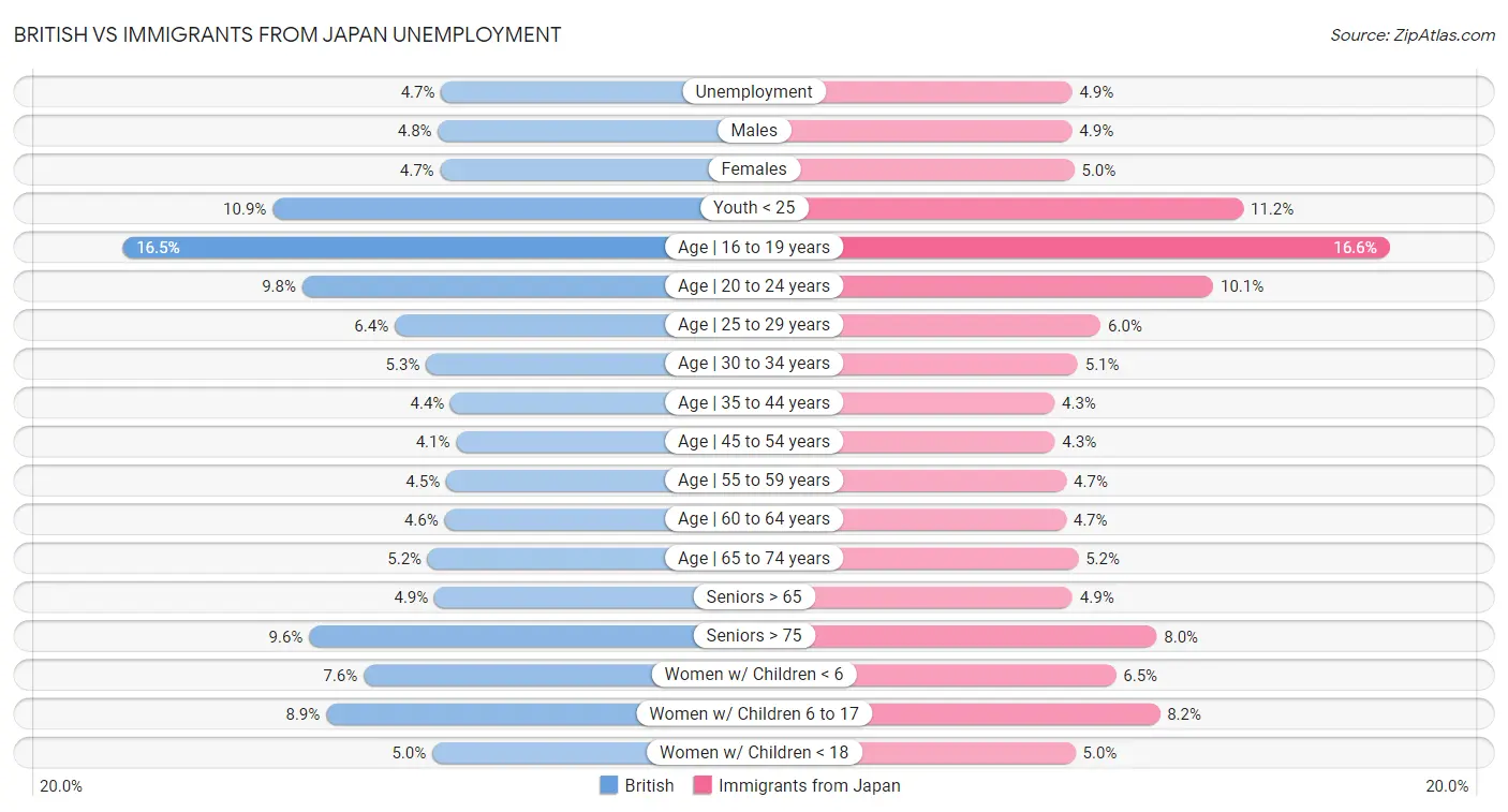 British vs Immigrants from Japan Unemployment