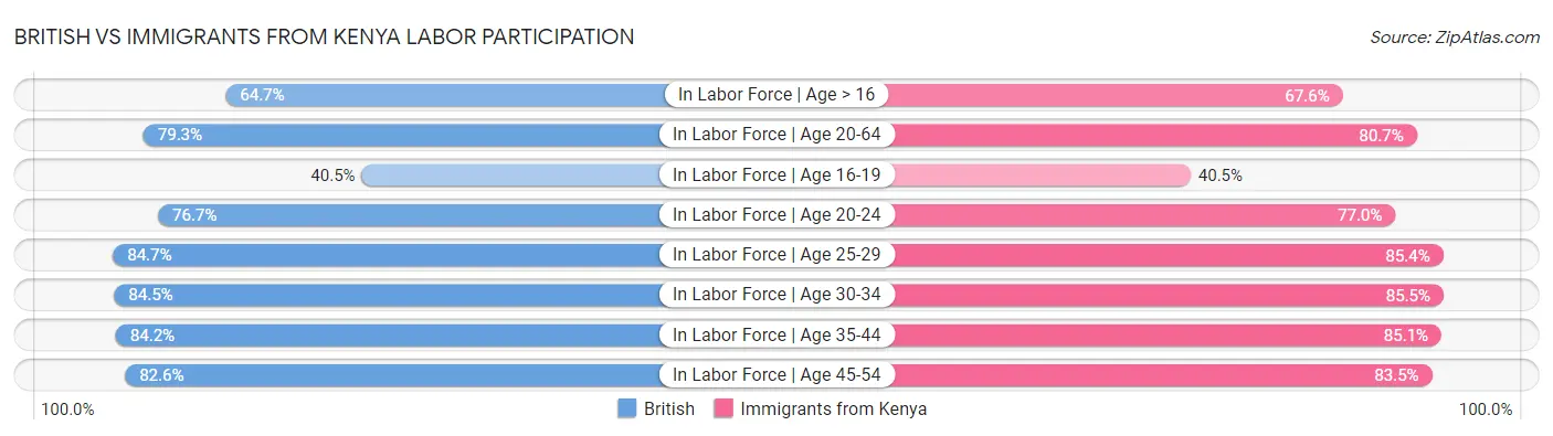 British vs Immigrants from Kenya Labor Participation