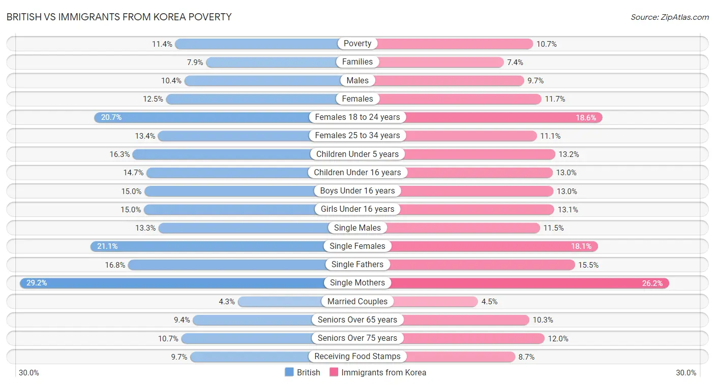 British vs Immigrants from Korea Poverty