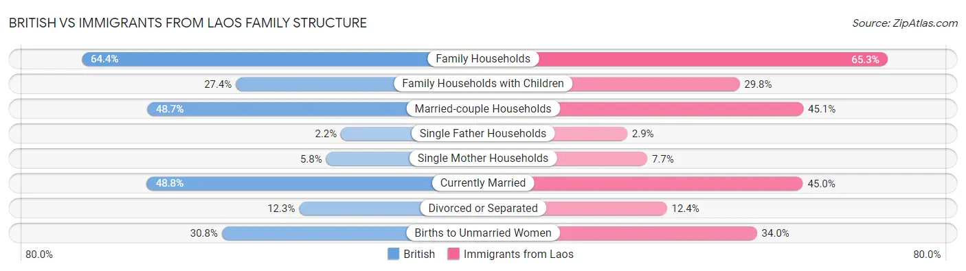 British vs Immigrants from Laos Family Structure