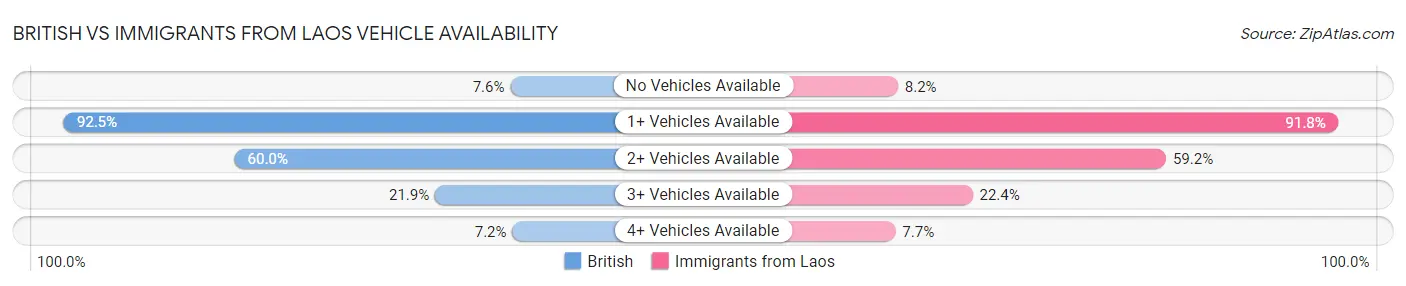 British vs Immigrants from Laos Vehicle Availability