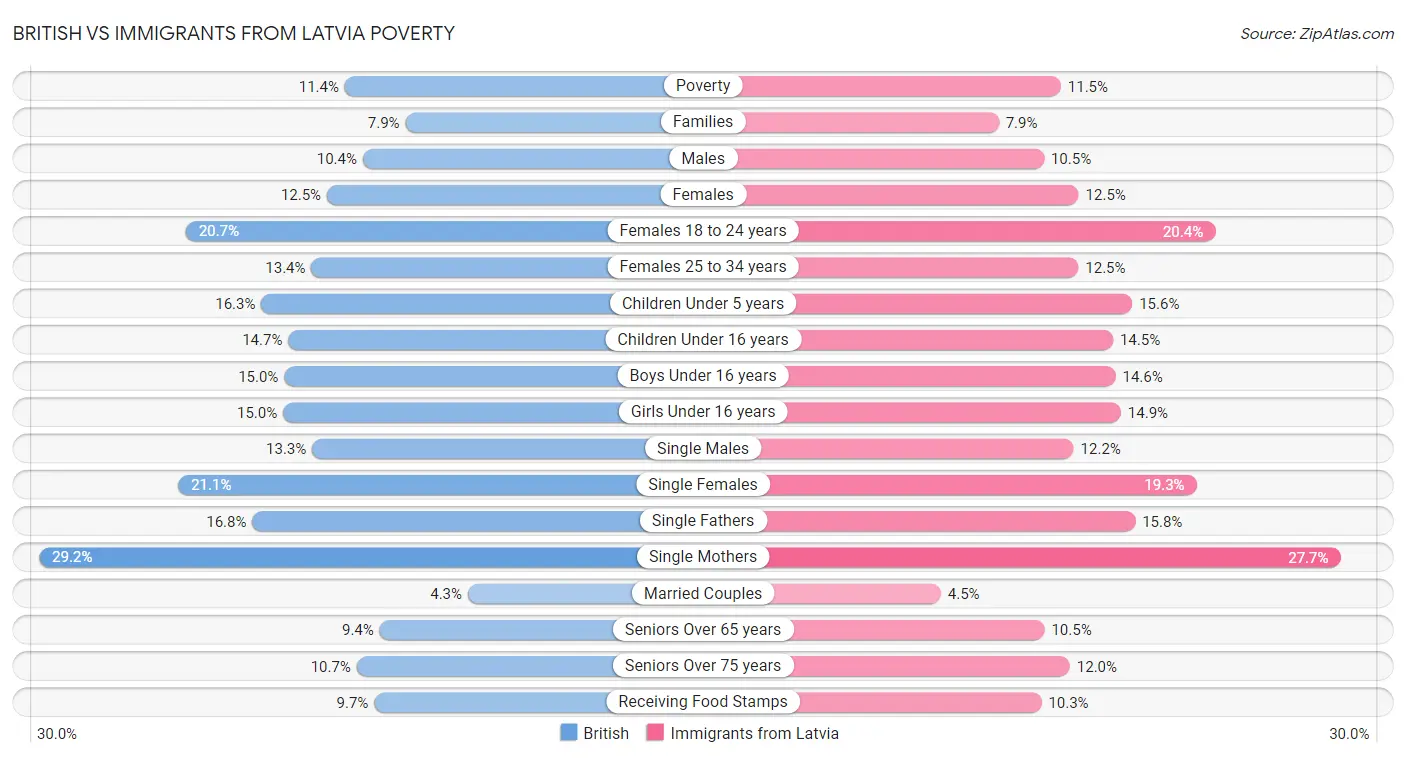 British vs Immigrants from Latvia Poverty