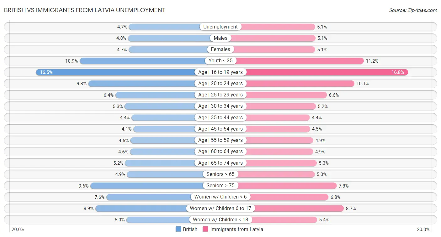 British vs Immigrants from Latvia Unemployment