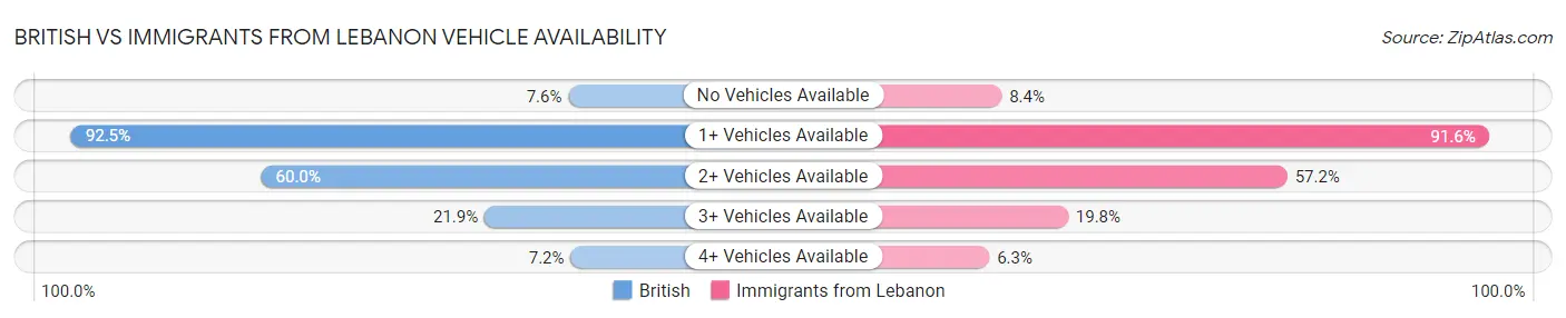 British vs Immigrants from Lebanon Vehicle Availability