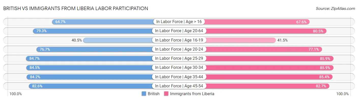 British vs Immigrants from Liberia Labor Participation