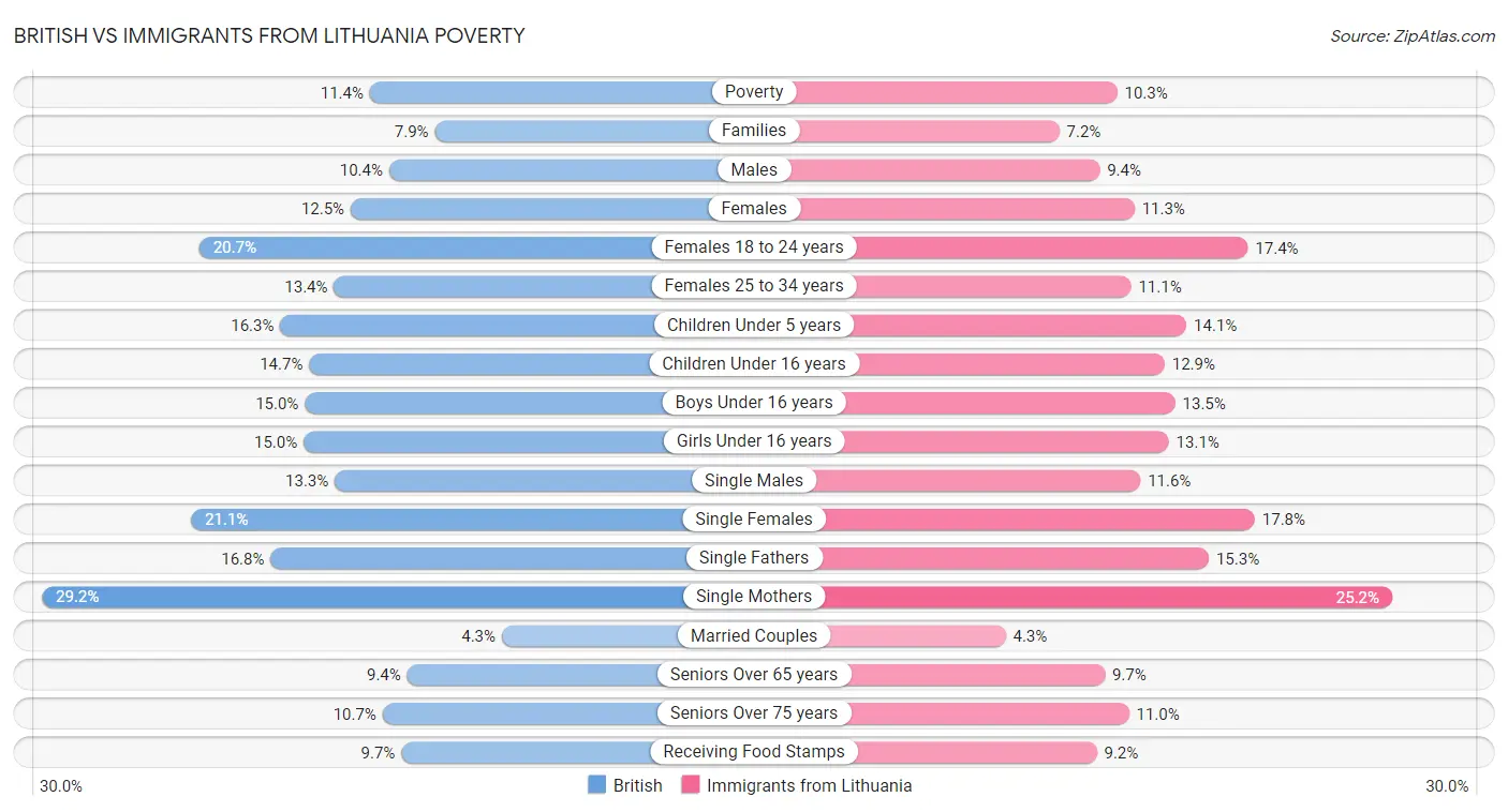 British vs Immigrants from Lithuania Poverty