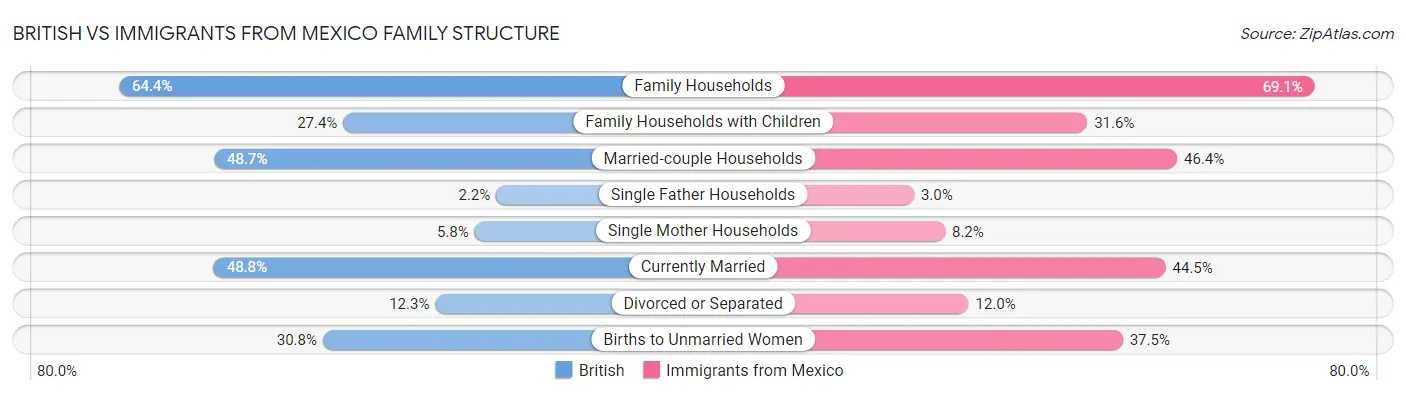 British vs Immigrants from Mexico Family Structure