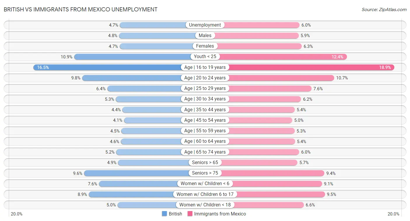 British vs Immigrants from Mexico Unemployment