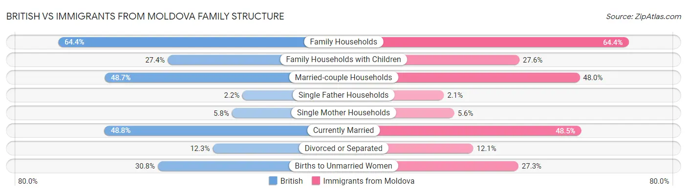 British vs Immigrants from Moldova Family Structure