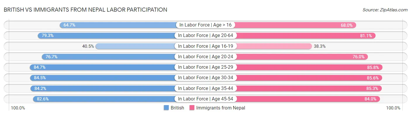 British vs Immigrants from Nepal Labor Participation