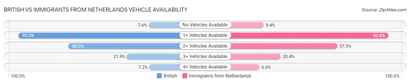 British vs Immigrants from Netherlands Vehicle Availability