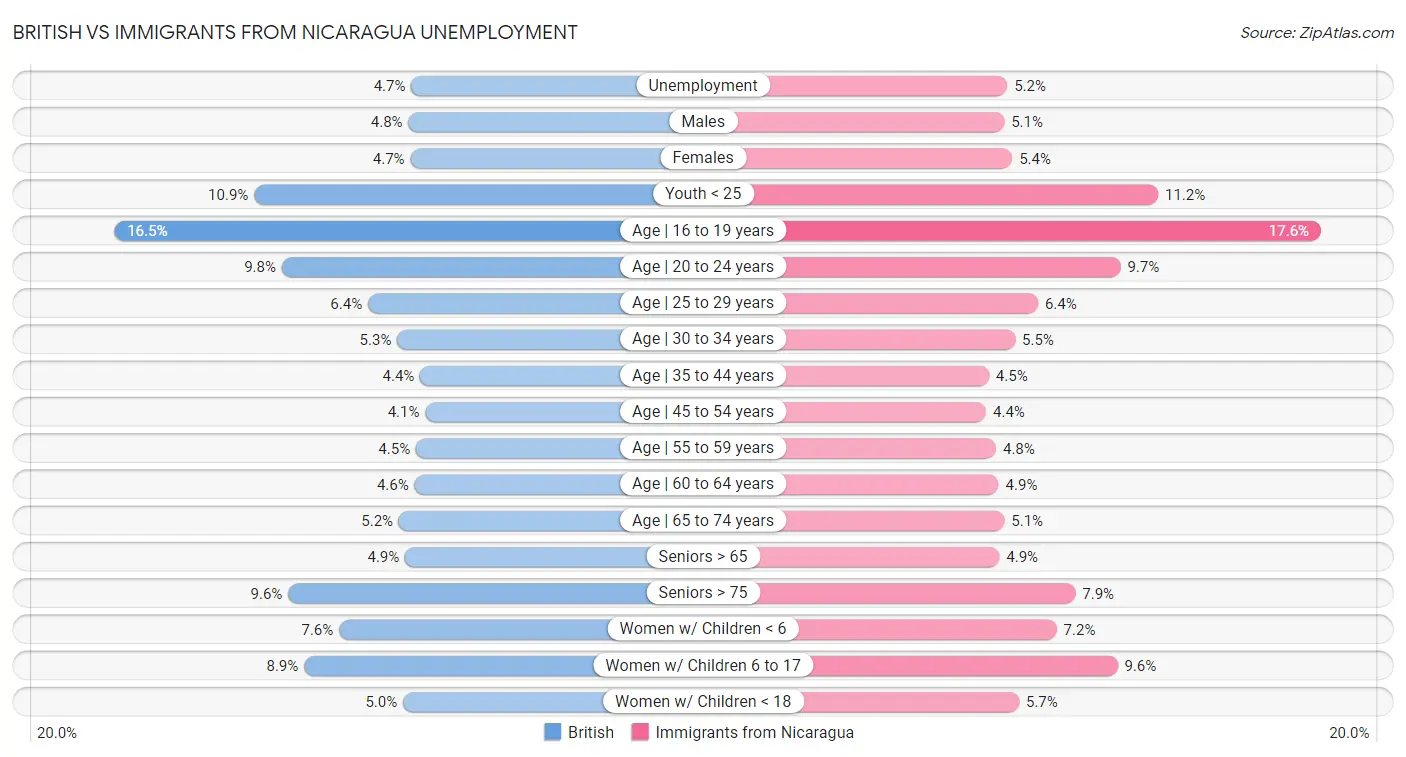 British vs Immigrants from Nicaragua Unemployment
