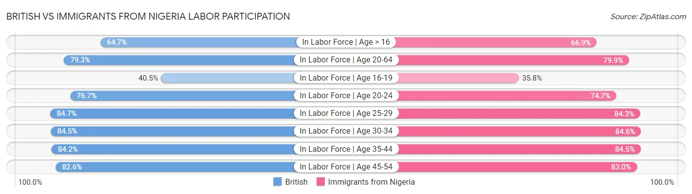 British vs Immigrants from Nigeria Labor Participation