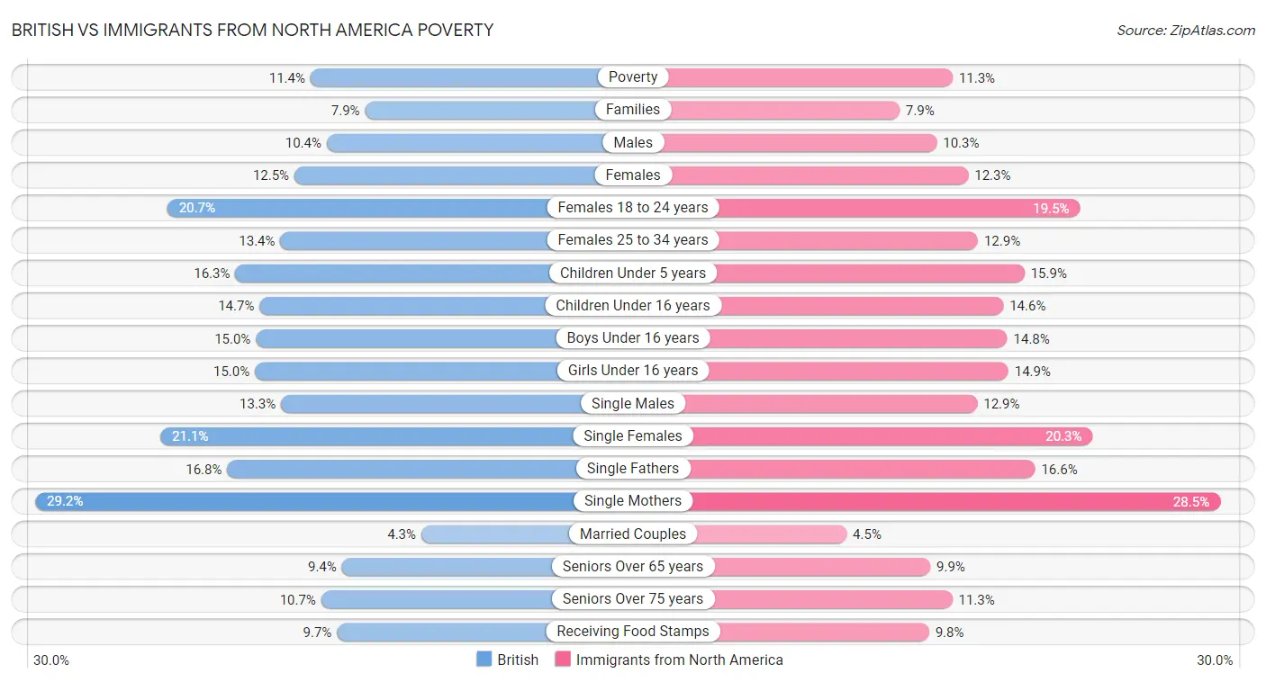 British vs Immigrants from North America Poverty