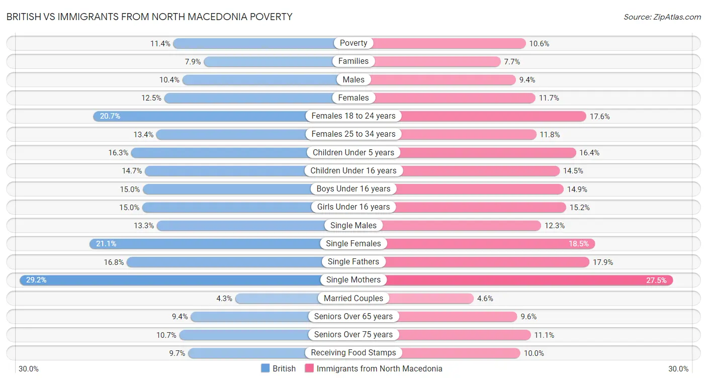 British vs Immigrants from North Macedonia Poverty