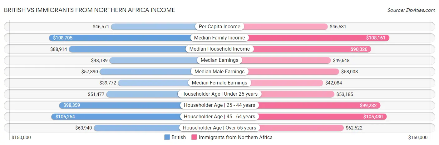 British vs Immigrants from Northern Africa Income