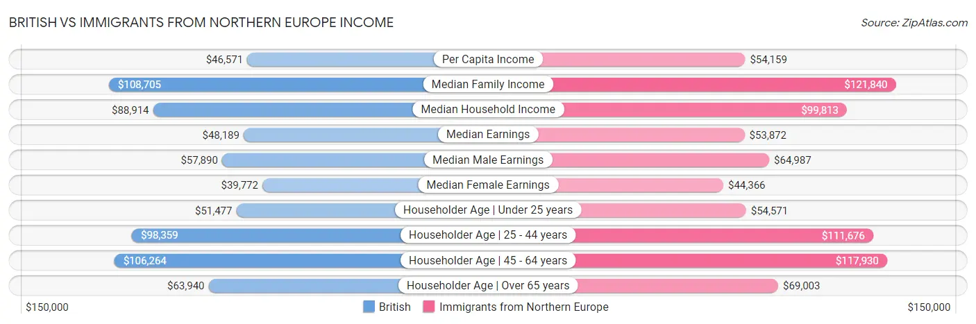British vs Immigrants from Northern Europe Income