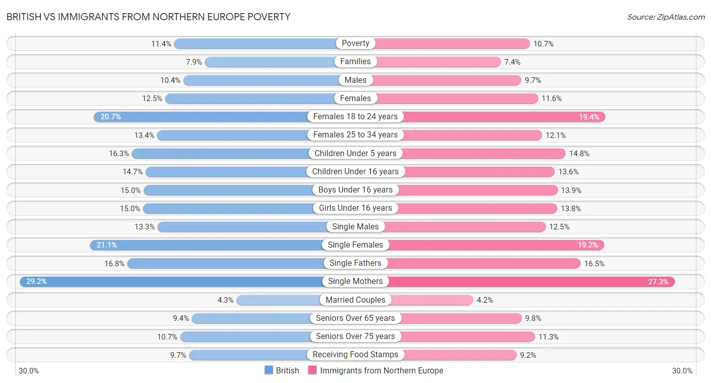 British vs Immigrants from Northern Europe Poverty