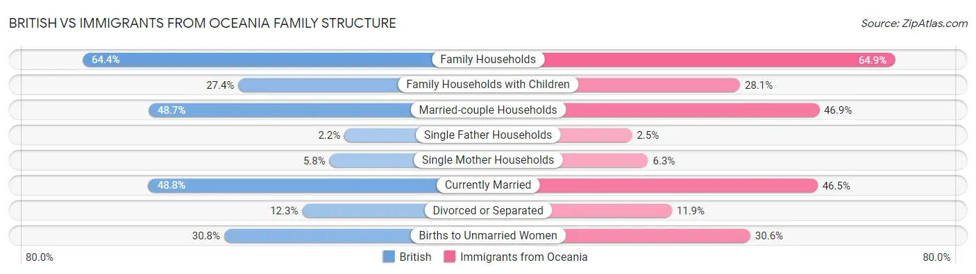 British vs Immigrants from Oceania Family Structure