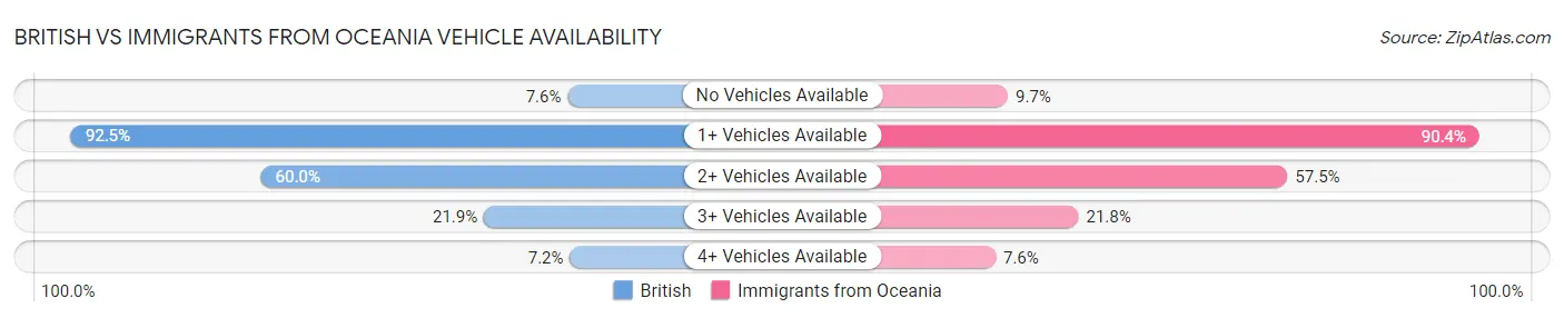 British vs Immigrants from Oceania Vehicle Availability
