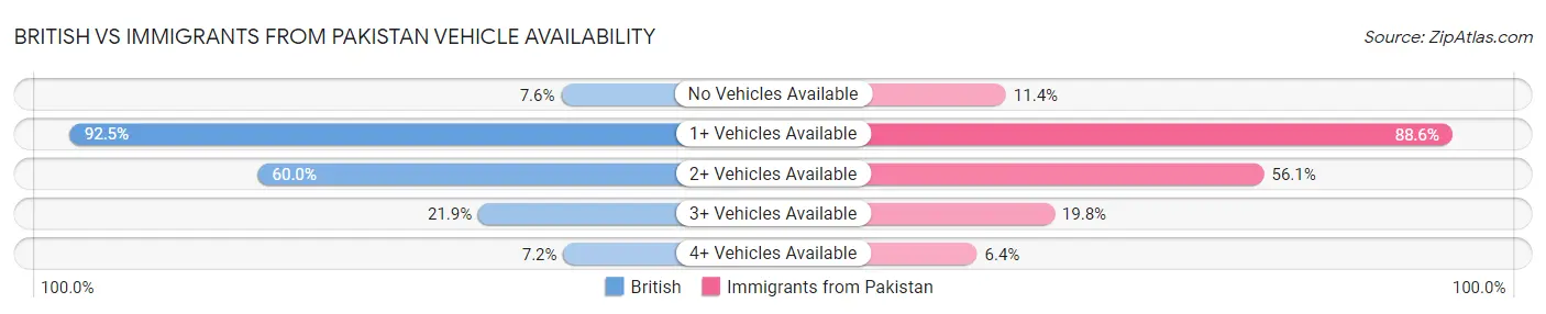 British vs Immigrants from Pakistan Vehicle Availability