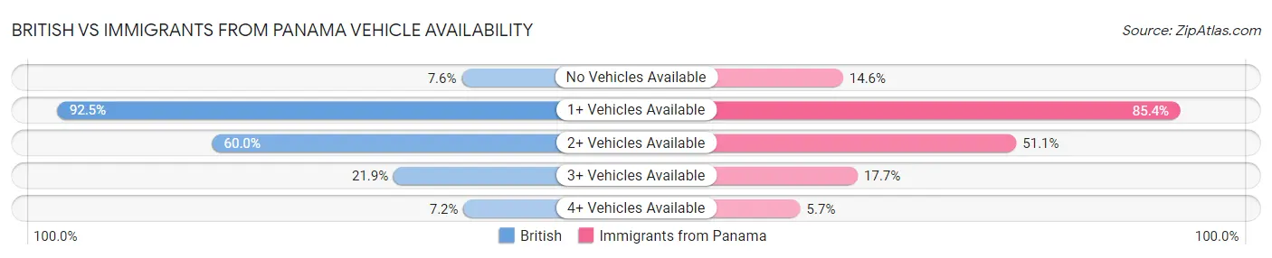 British vs Immigrants from Panama Vehicle Availability