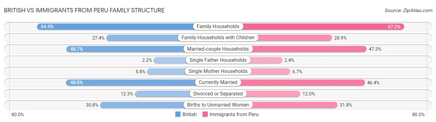 British vs Immigrants from Peru Family Structure
