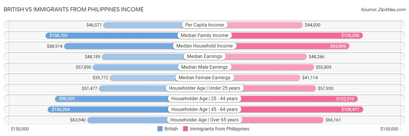 British vs Immigrants from Philippines Income
