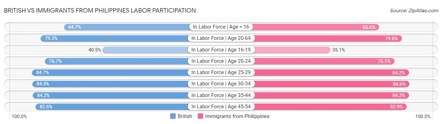 British vs Immigrants from Philippines Labor Participation