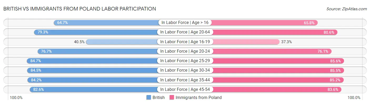 British vs Immigrants from Poland Labor Participation