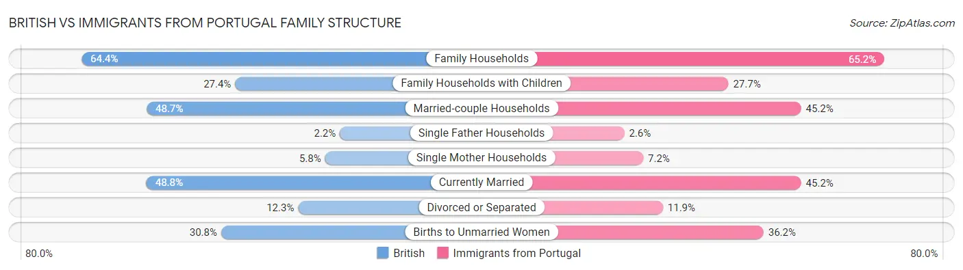 British vs Immigrants from Portugal Family Structure