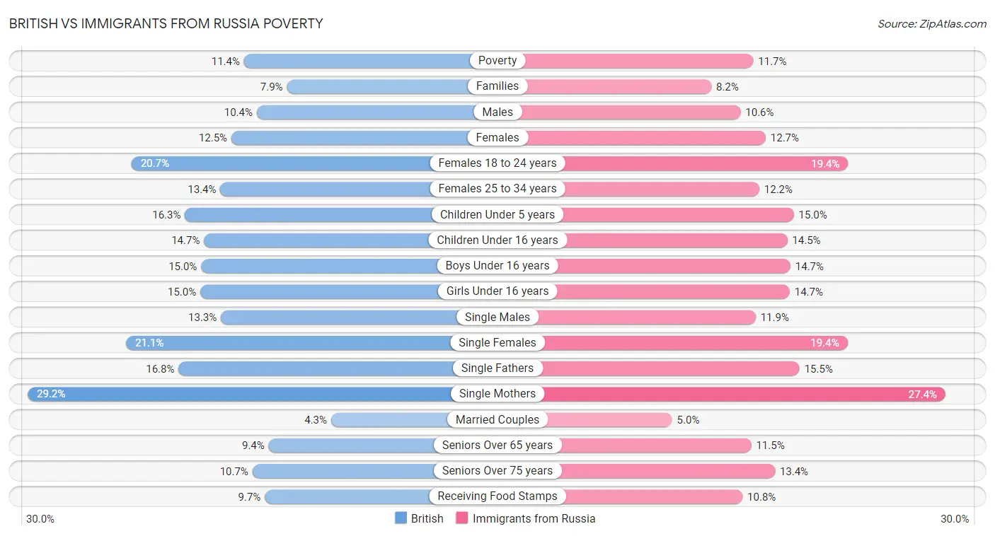 British vs Immigrants from Russia Poverty