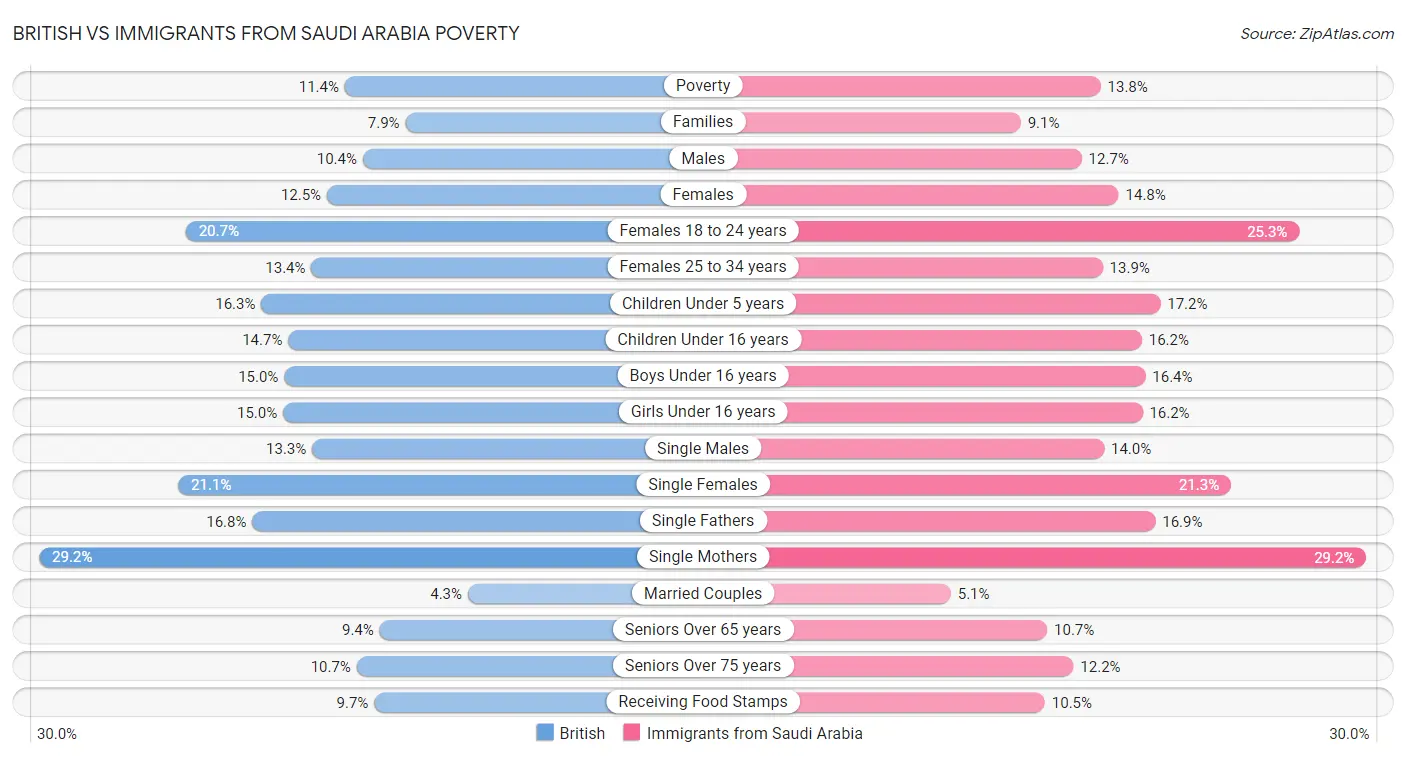 British vs Immigrants from Saudi Arabia Poverty