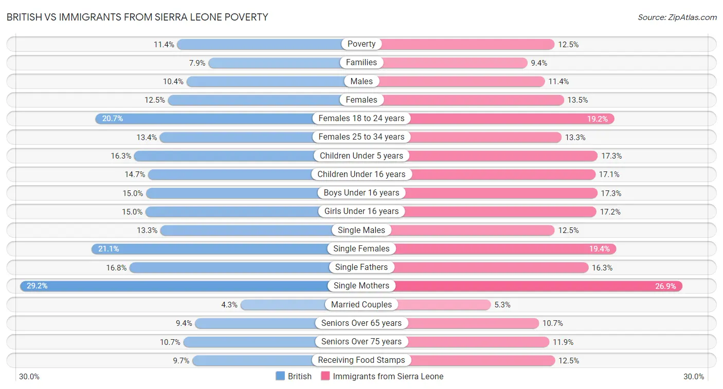 British vs Immigrants from Sierra Leone Poverty