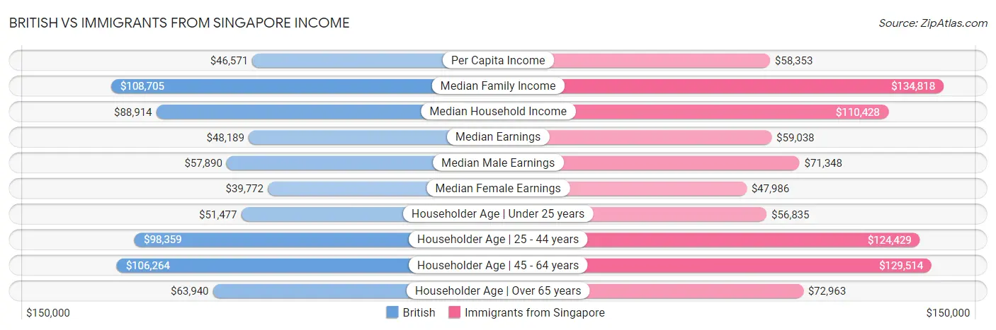 British vs Immigrants from Singapore Income