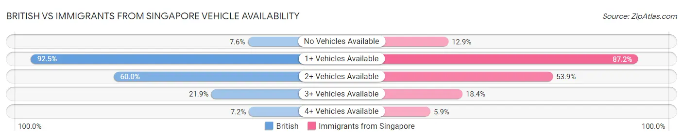 British vs Immigrants from Singapore Vehicle Availability