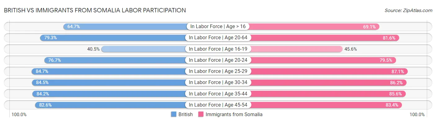 British vs Immigrants from Somalia Labor Participation