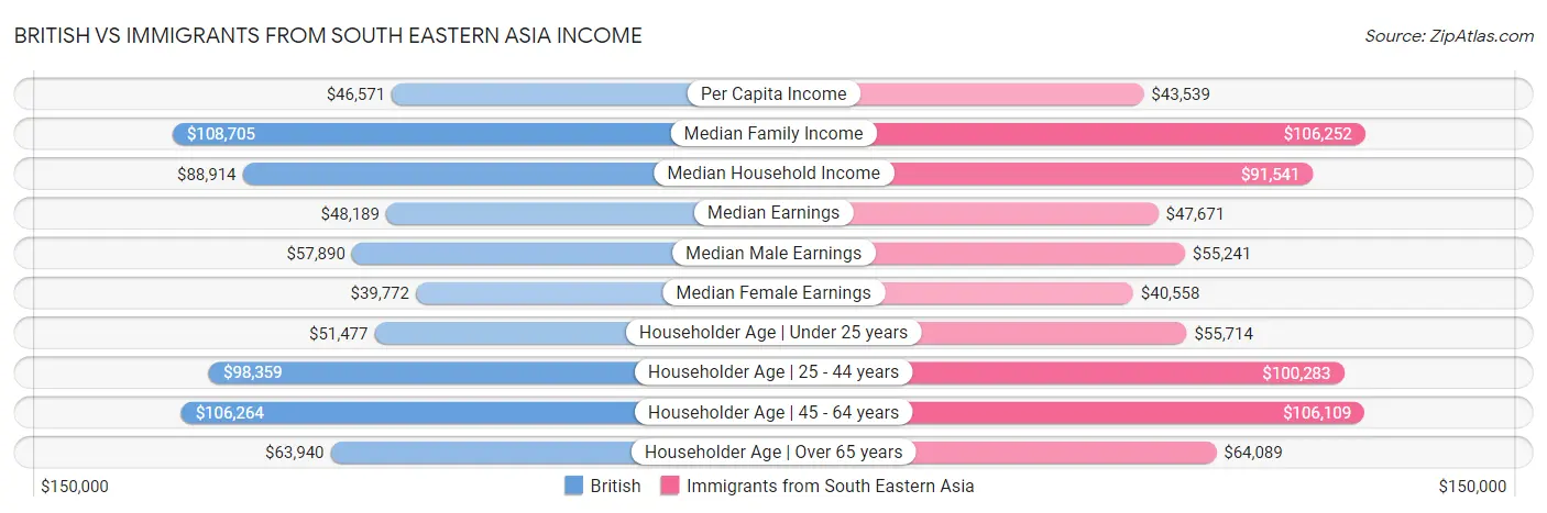 British vs Immigrants from South Eastern Asia Income