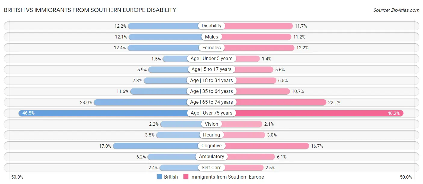British vs Immigrants from Southern Europe Disability