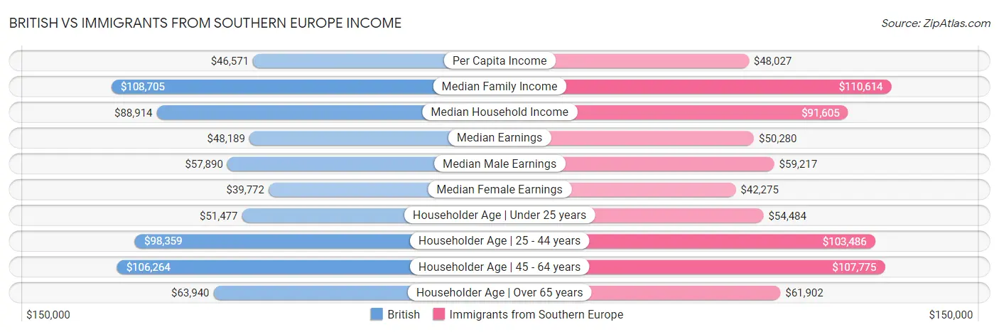 British vs Immigrants from Southern Europe Income