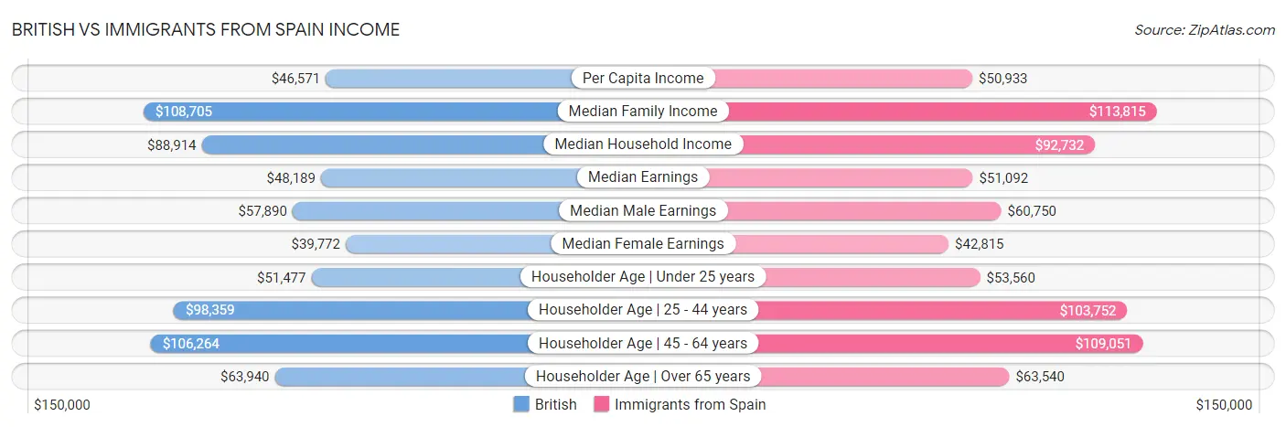 British vs Immigrants from Spain Income