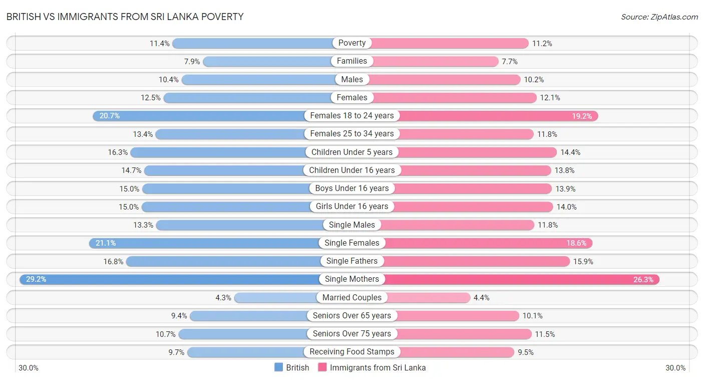 British vs Immigrants from Sri Lanka Poverty