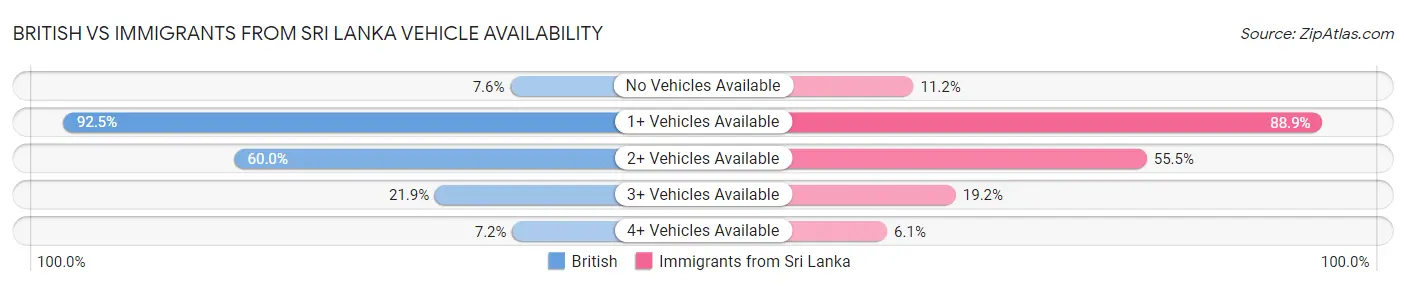 British vs Immigrants from Sri Lanka Vehicle Availability