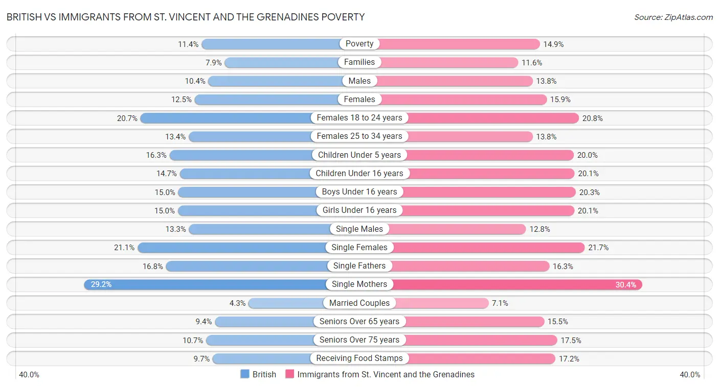 British vs Immigrants from St. Vincent and the Grenadines Poverty