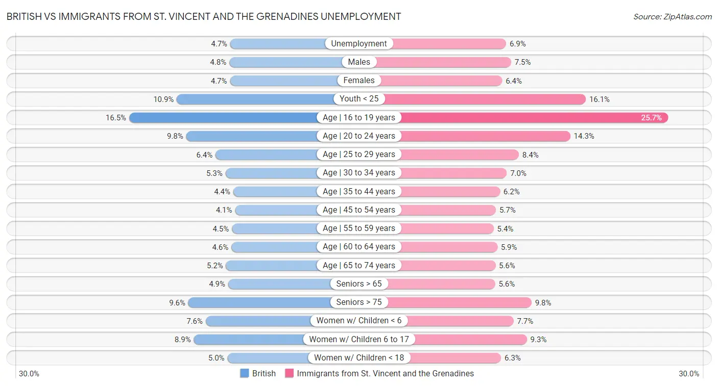 British vs Immigrants from St. Vincent and the Grenadines Unemployment