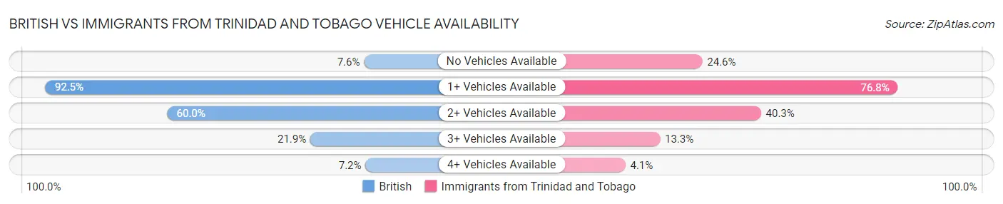 British vs Immigrants from Trinidad and Tobago Vehicle Availability