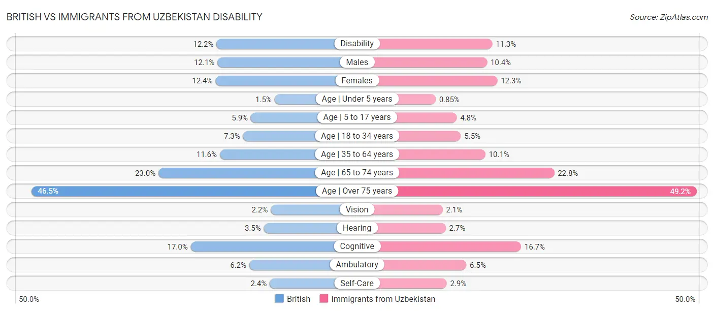 British vs Immigrants from Uzbekistan Disability